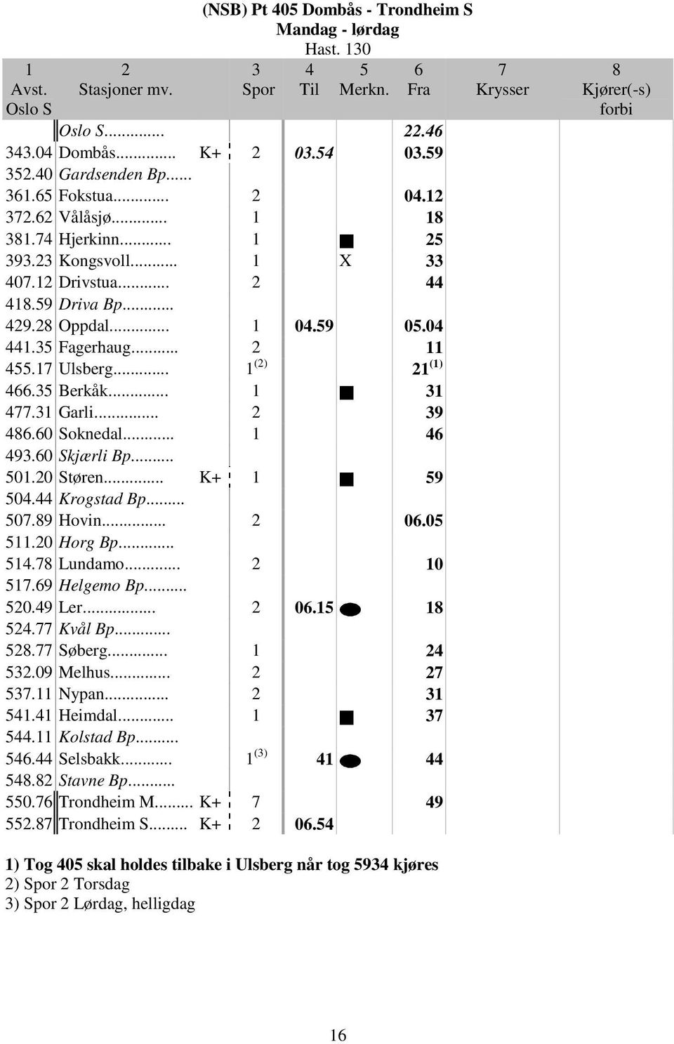 Krogstad Bp... 0.9 Hovin... 0.0.0 Horg Bp.... Lundamo... 0.9 Helgemo Bp... 0.9 Ler... 0.. Kvål Bp.... Søberg....09 Melhus.... Nypan.... Heimdal.... Kolstad Bp.