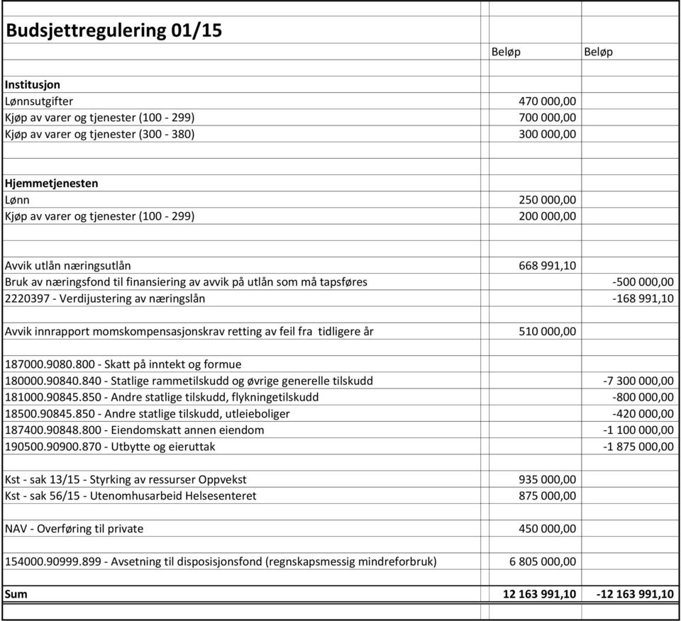 av næringslån -168 991,10 vvik innrapport momskompensasjonskrav retting av feil fra tidligere år 510 000,00 187000.9080.800 - Skatt på inntekt og formue 180000.90840.