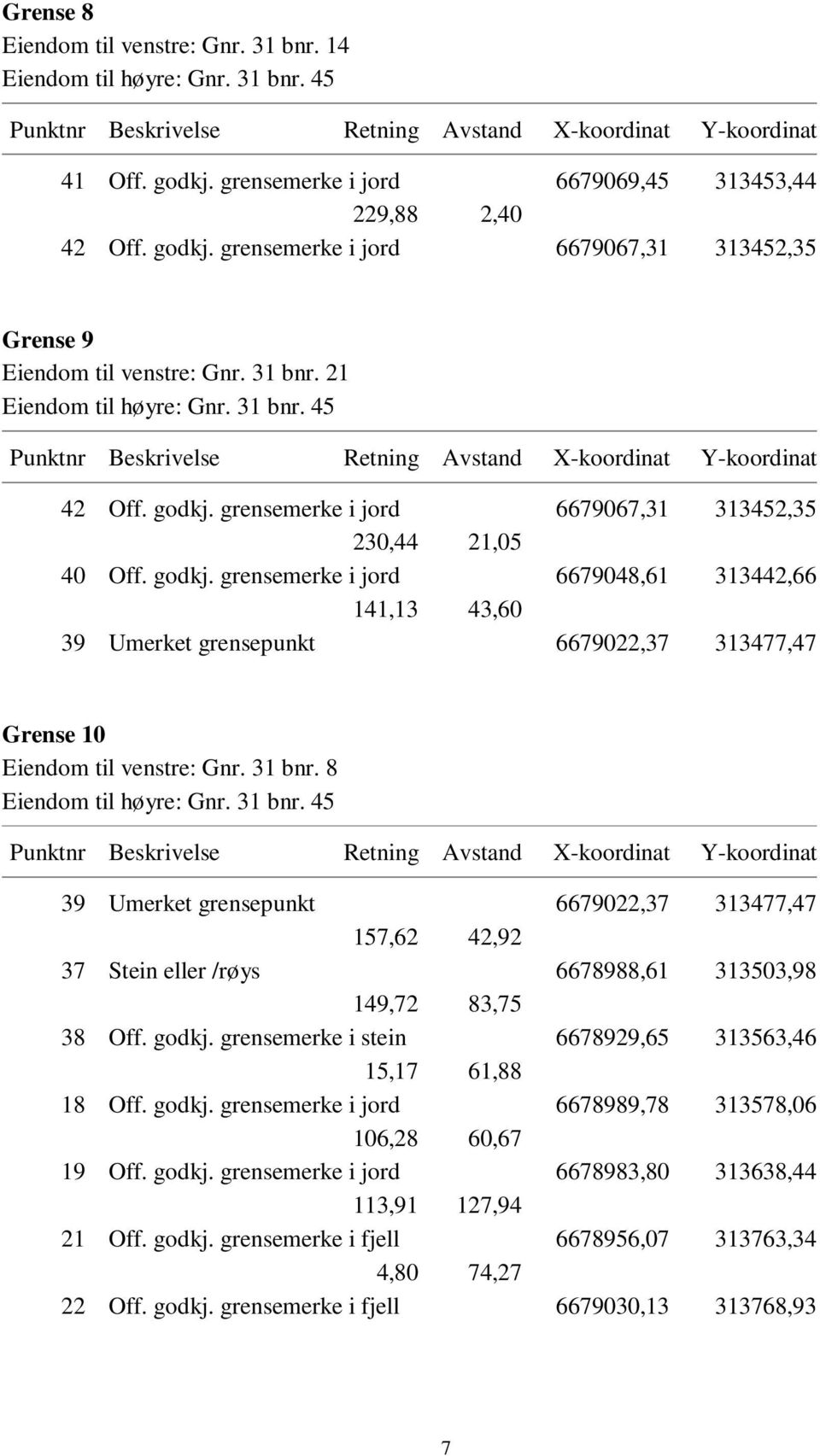 31 bnr. 8 39 Umerket grensepunkt 6679022,37 313477,47 157,62 42,92 37 Stein eller /røys 6678988,61 313503,98 149,72 83,75 38 Off. godkj. grensemerke i stein 6678929,65 313563,46 15,17 61,88 18 Off.
