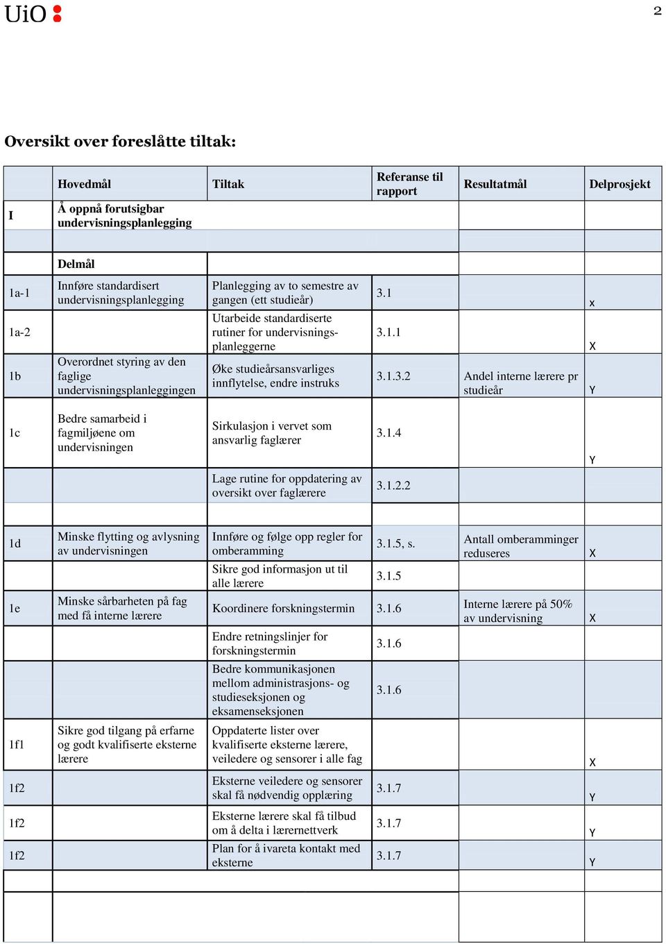 istruks 3.1 3.1.1 3.1.3.2 Adel itere lærere pr studieår x 1c Bedre samarbeid i fagmiljøee om udervisige Sirkulasjo i vervet som asvarlig faglærer 3.1.4 Lage rutie for oppdaterig av oversikt over faglærere 3.