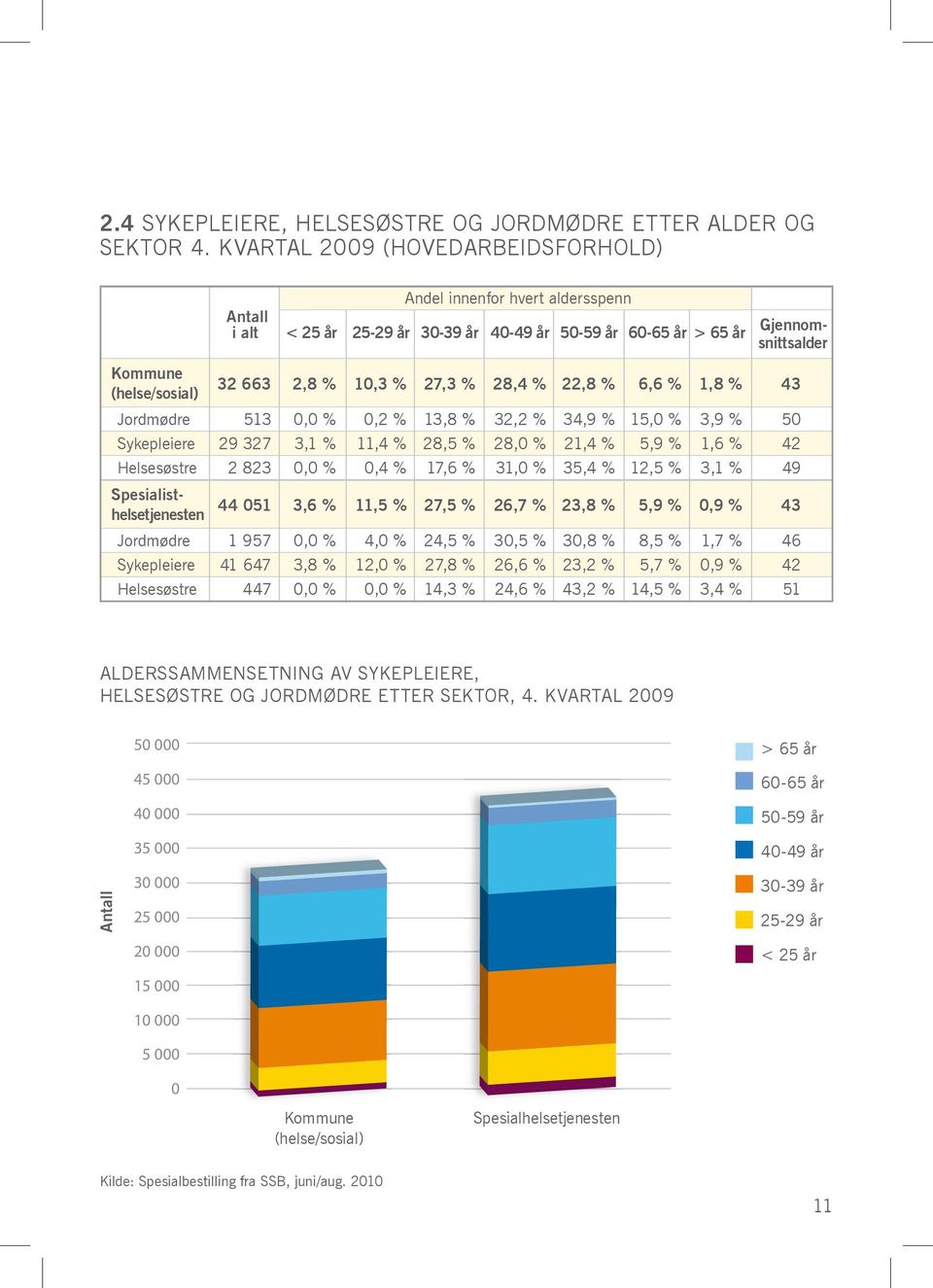 10,3 % 27,3 % 28,4 % 22,8 % 6,6 % 1,8 % 43 jordmødre 513 0,0 % 0,2 % 13,8 % 32,2 % 34,9 % 15,0 % 3,9 % 50 Sykepleiere 29 327 3,1 % 11,4 % 28,5 % 28,0 % 21,4 % 5,9 % 1,6 % 42 Helsesøstre 2 823 0,0 %