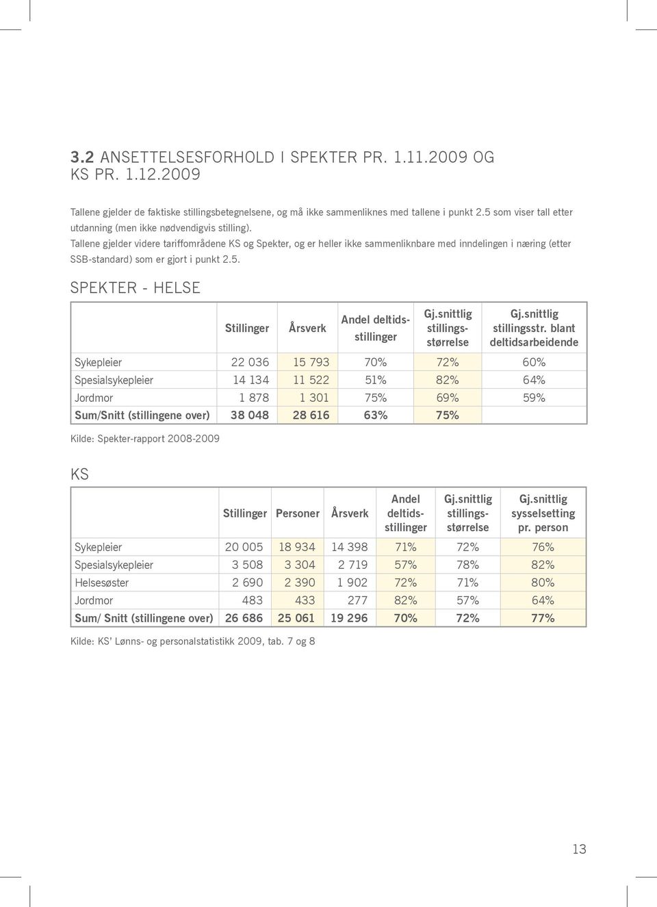 Tallene gjelder videre tariffområdene KS og Spekter, og er heller ikke sammenliknbare med inndelingen i næring (etter SSB-standard) som er gjort i punkt 2.5.