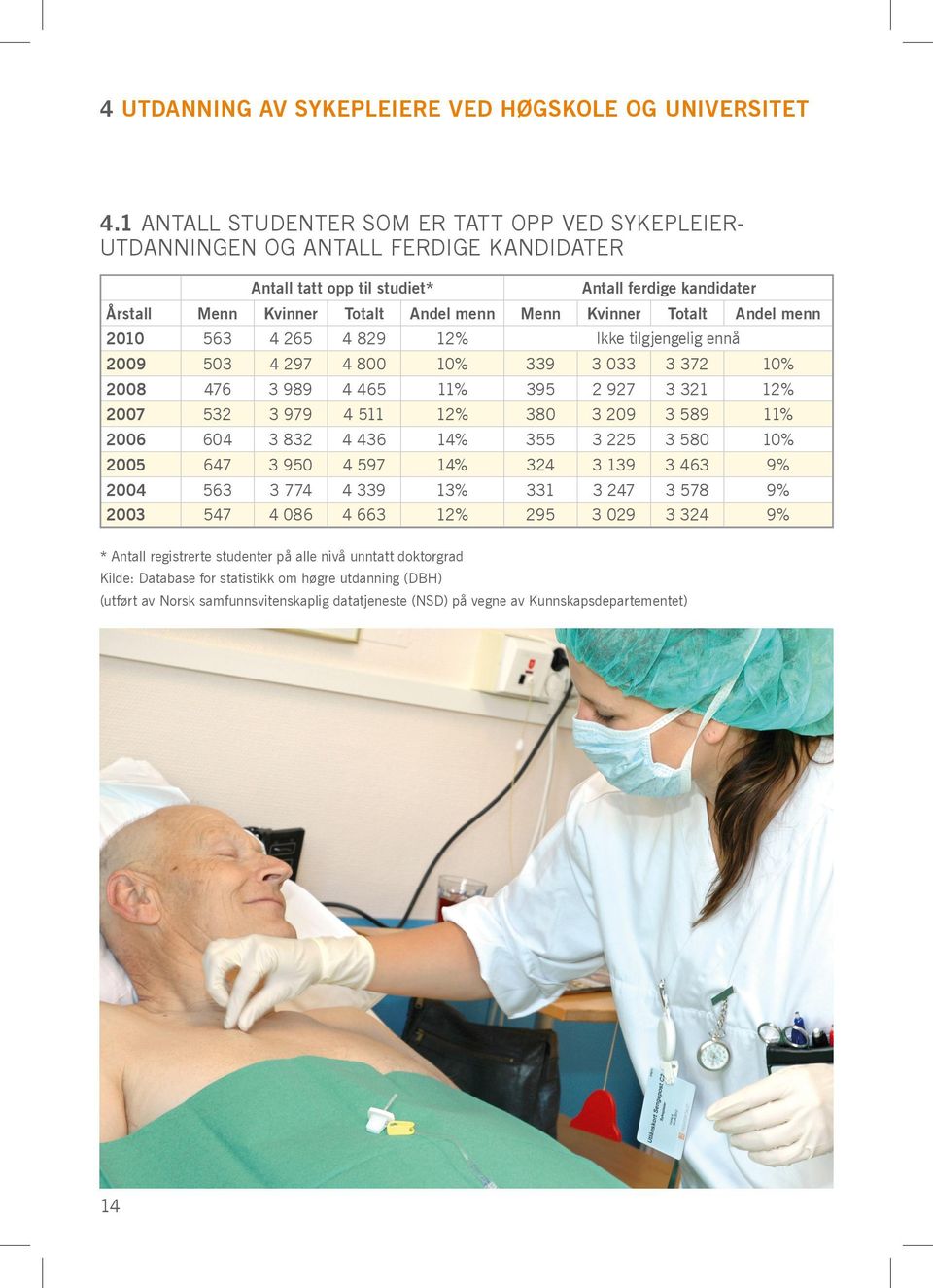 265 4 829 12% * Antall registrerte studenter på alle nivå unntatt doktorgrad Kilde: Database for statistikk om høgre utdanning (DBH) Antall ferdige kandidater Ikke tilgjengelig ennå 2009 503 4 297 4