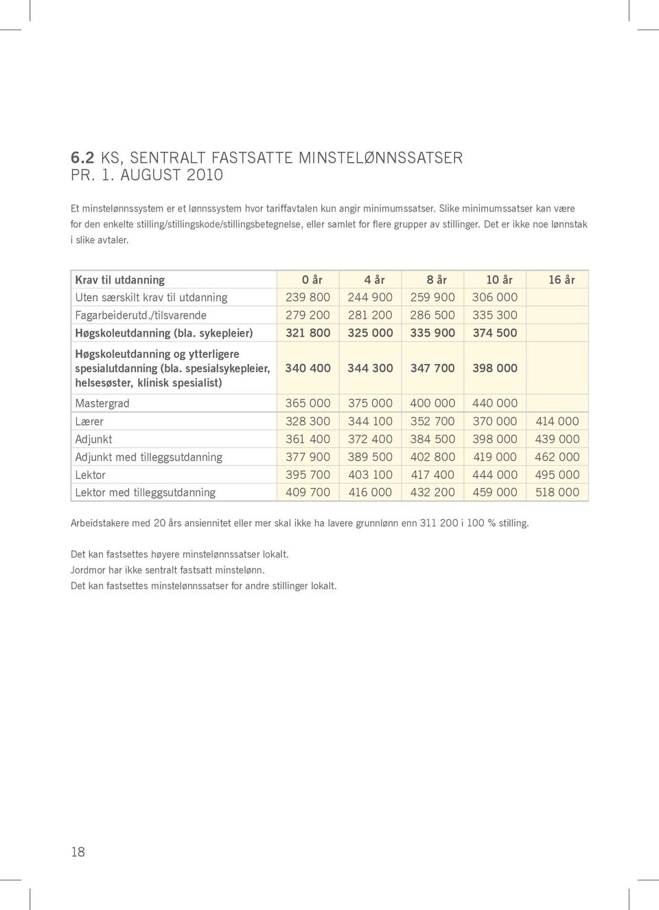 Krav til utdanning 0 år 4 år 8 år 10 år 16 år Uten særskilt krav til utdanning 239 800 244 900 259 900 306 000 Fagarbeiderutd./tilsvarende 279 200 281 200 286 500 335 300 Høgskoleutdanning (bla.