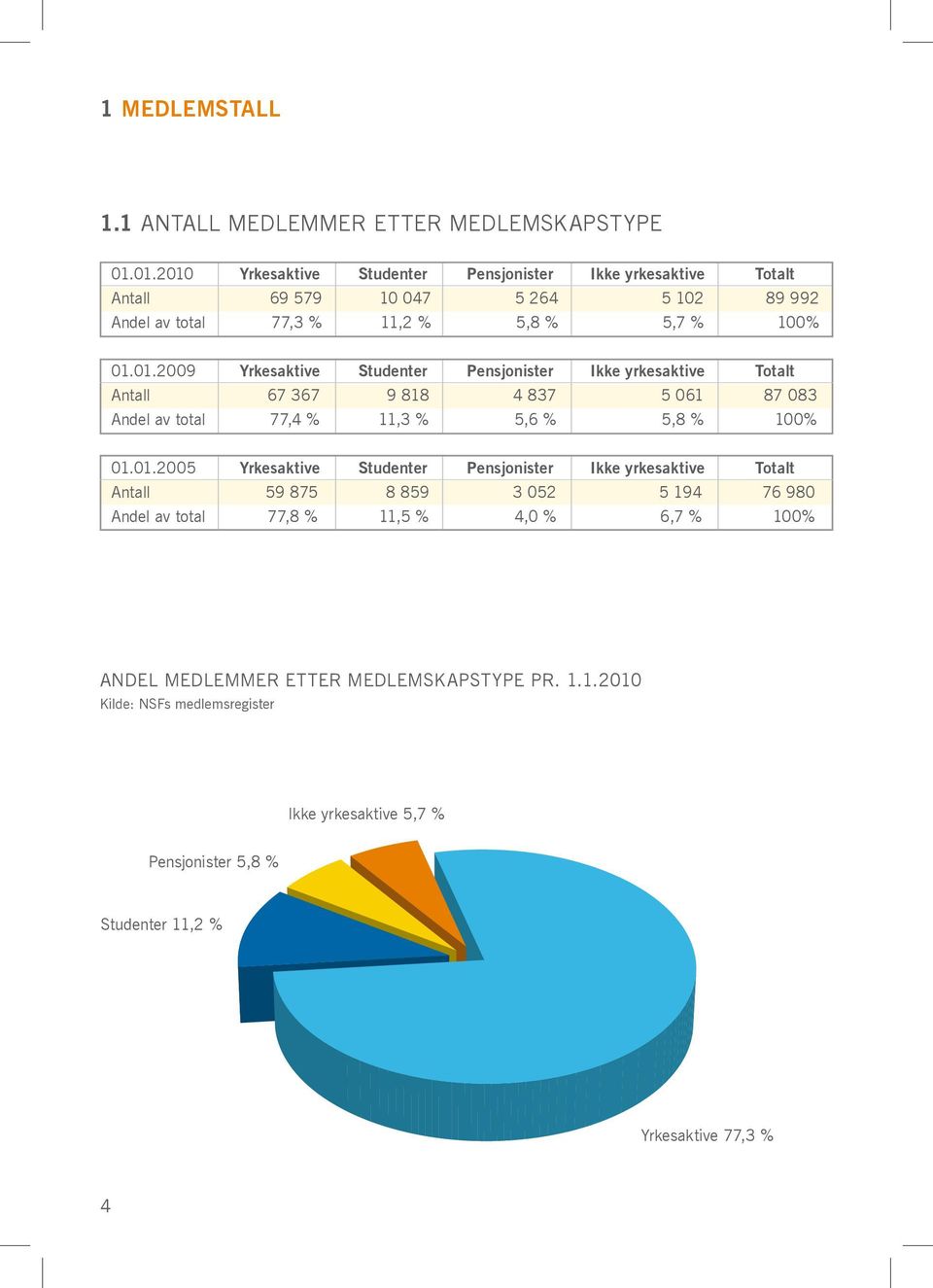 01.2005 Yrkesaktive Studenter Pensjonister Ikke yrkesaktive Totalt Antall 59 875 8 859 3 052 5 194 76 980 Andel av total 77,8 % 11,5 % 4,0 % 6,7 % 100% Andel medlemmer