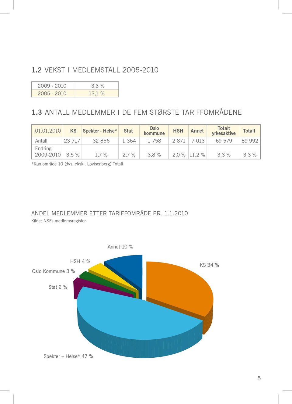 3,3 % 2005-2010