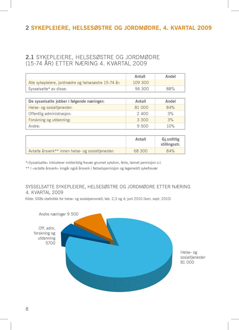 sosialtjenester: 81 000 84% Offentlig administrasjon: 2 400 3% Forskning og utdanning: 3 300 3% Andre: 9 500 10% Antall Gj.snittlig stillingsstr.