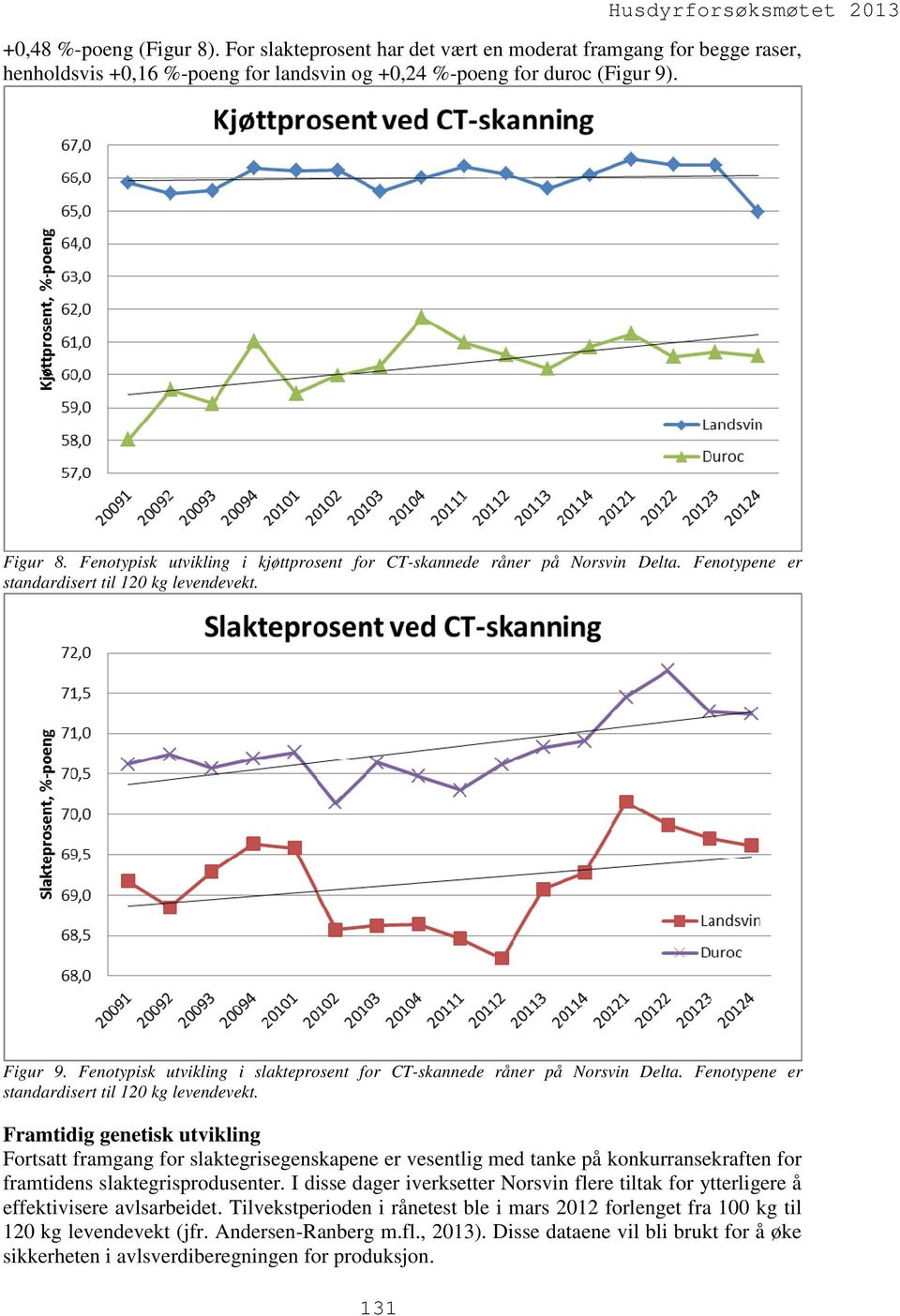 Fenotypisk utvikling i slakteprosent for CT-skannede råner på Norsvin Delta. Fenotypene er standardisert til 120 kg levendevekt.