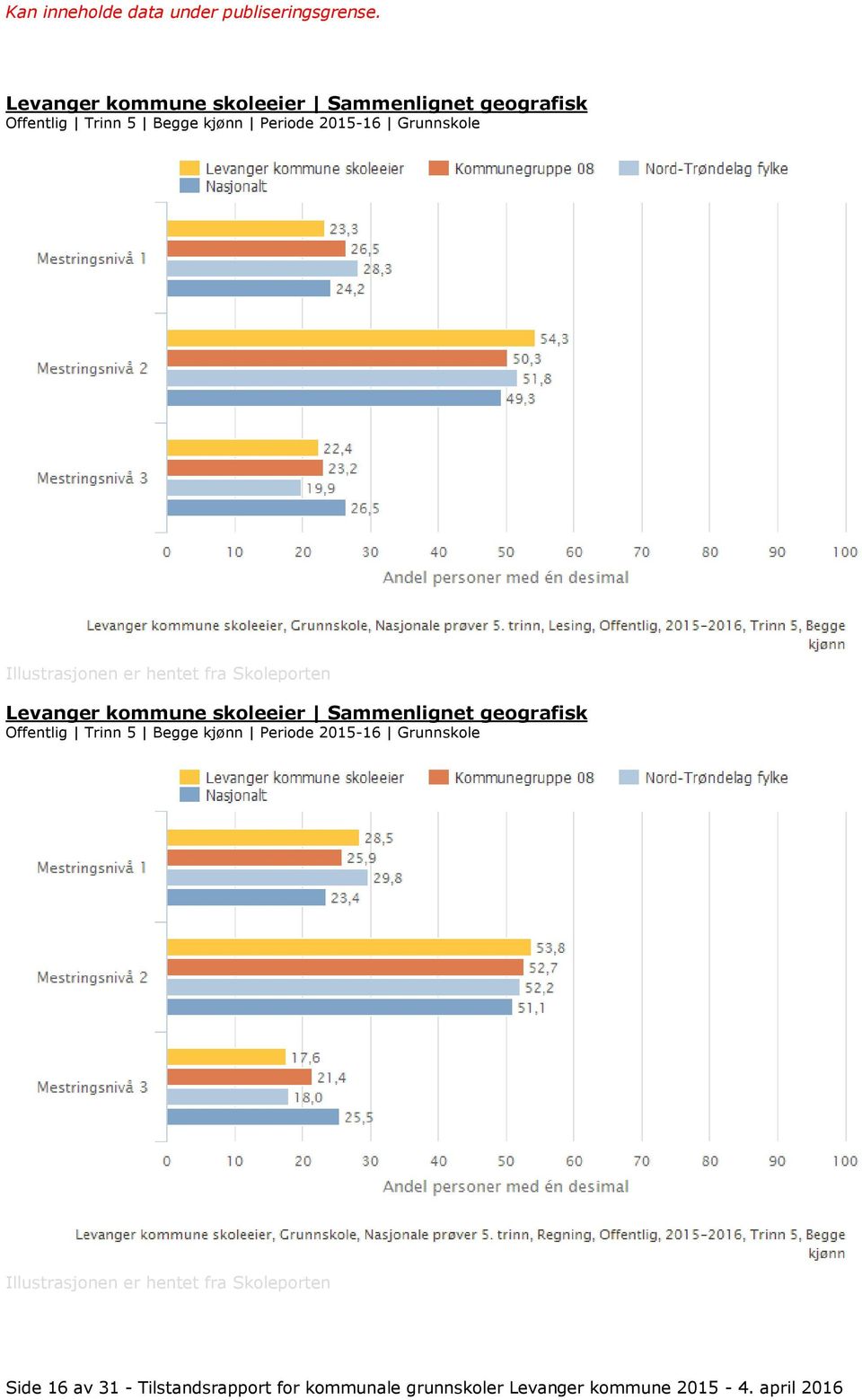 Skoleporten Side 16 av 31 - Tilstandsrapport for kommunale grunnskoler Levanger kommune 2015-4.