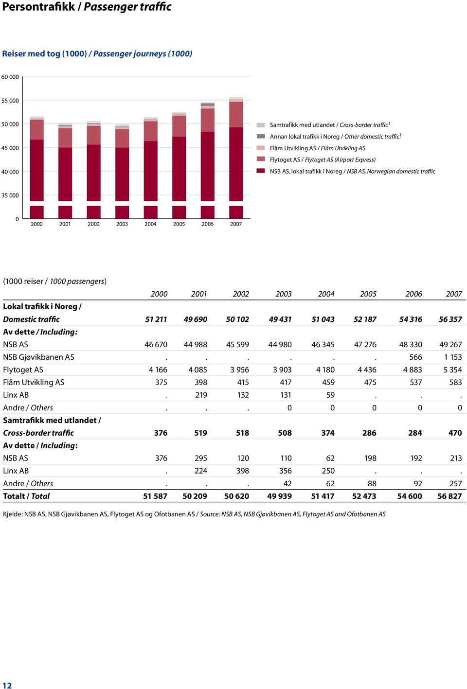 2003 2004 2005 2006 2007 (1000 reiser / 1000 passengers) 2000 2001 2002 2003 2004 2005 2006 2007 Lokal trafikk i Noreg / Domestic traffic 51 211 49 690 50 102 49 431 51 043 52 187 54 316 56 357 Av