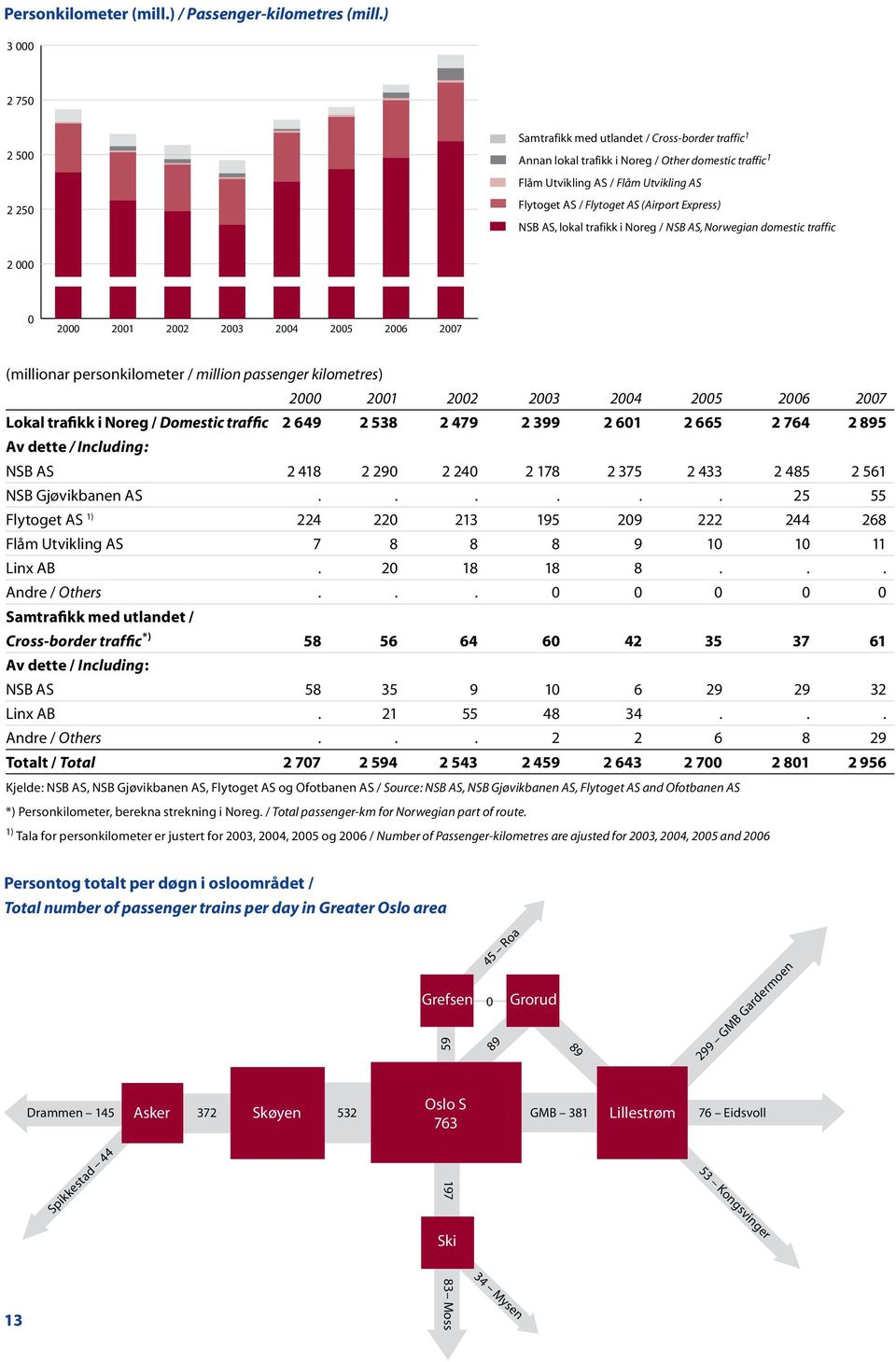 (Airport Express) NSB AS, lokal trafikk i Noreg / NSB AS, Norwegian domestic traffic 2 000 0 2000 2001 2002 2003 2004 2005 2006 2007 (millionar personkilometer / million passenger kilometres) 2000