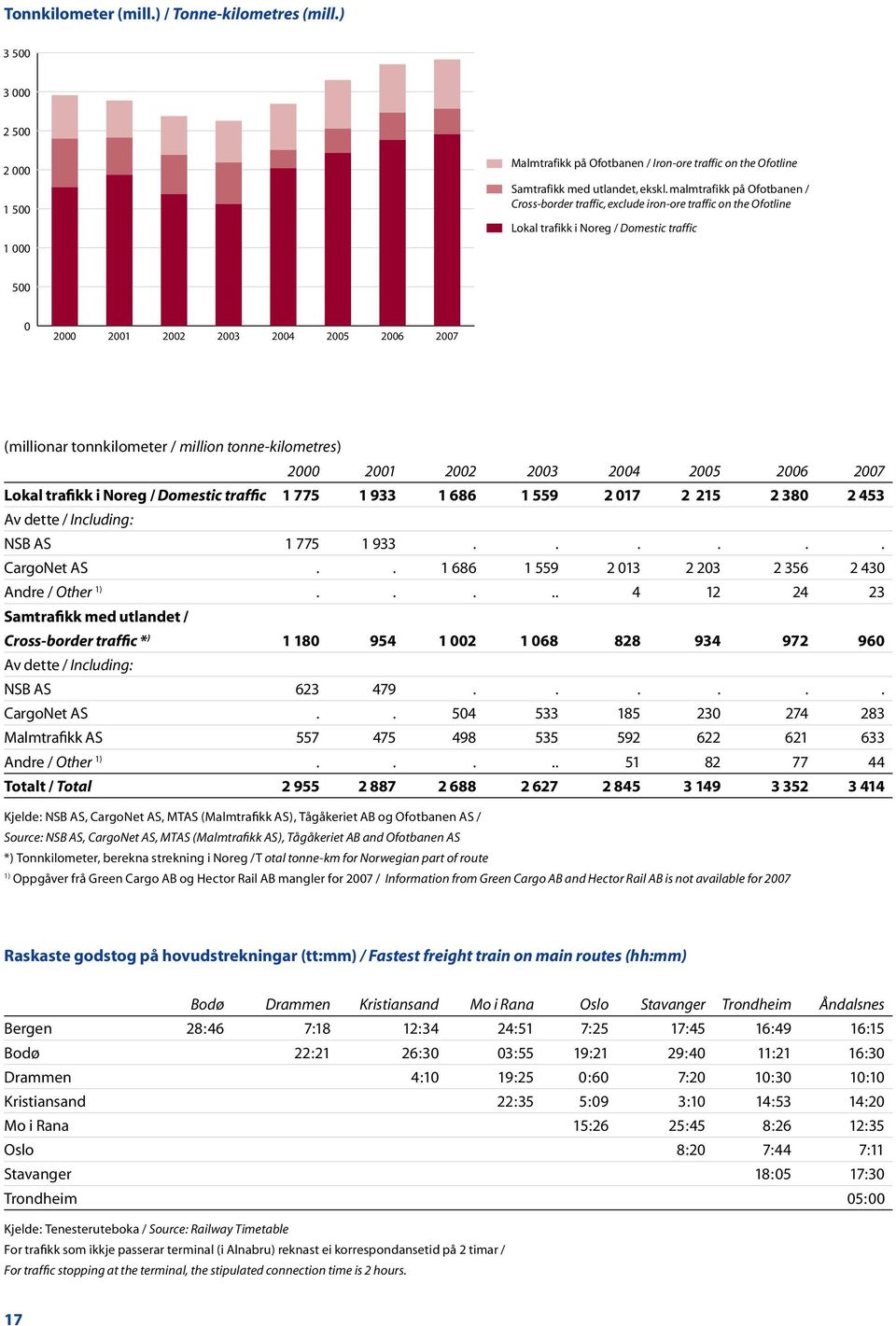 tonnkilometer / million tonne-kilometres) 2000 2001 2002 2003 2004 2005 2006 2007 Lokal trafikk i Noreg / Domestic traffic 1 775 1 933 1 686 1 559 2 017 2 215 2 380 2 453 Av dette / Including: NSB AS