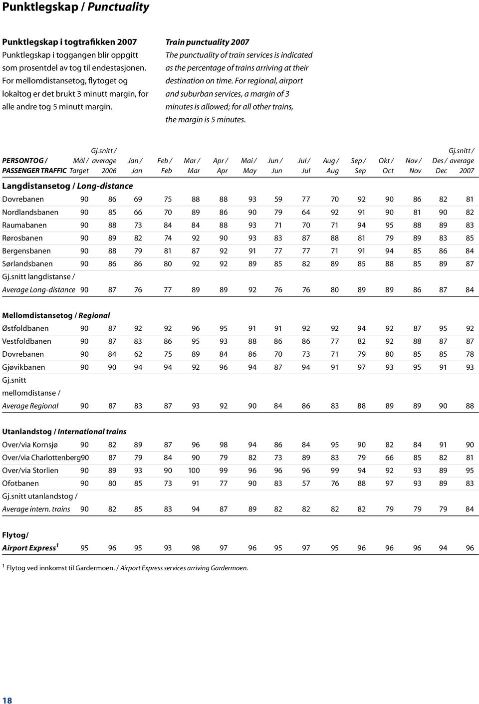 Train punctuality 2007 The punctuality of train services is indicated as the percentage of trains arriving at their destination on time.