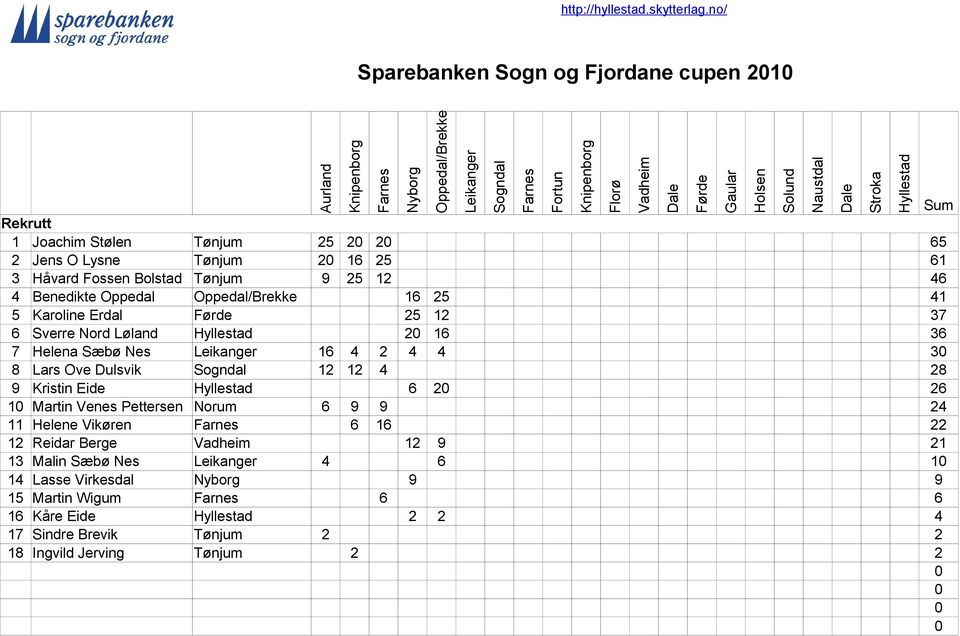 Lars Ove Dulsvik 12 12 4 28 9 Kristin Eide 6 2 26 1 Martin Venes Pettersen Norum 6 9 9 24 11 Helene Vikøren 6 16 22 12 Reidar Berge 12 9