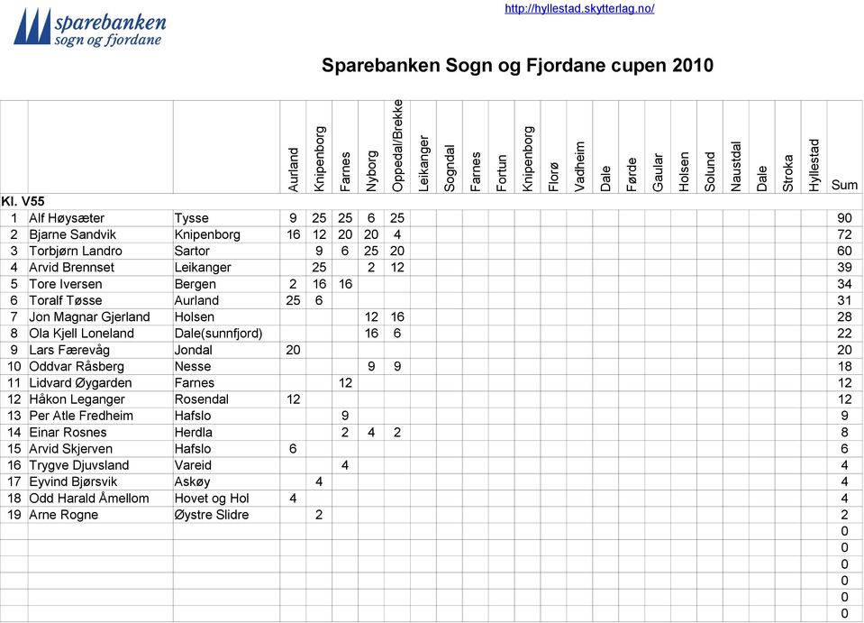 16 16 34 6 Toralf Tøsse 25 6 31 7 Jon Magnar Gjerland 12 16 28 8 Ola Kjell Loneland (sunnfjord) 16 6 22 9 Lars Færevåg Jondal 2 2 1 Oddvar Råsberg Nesse 9 9 18