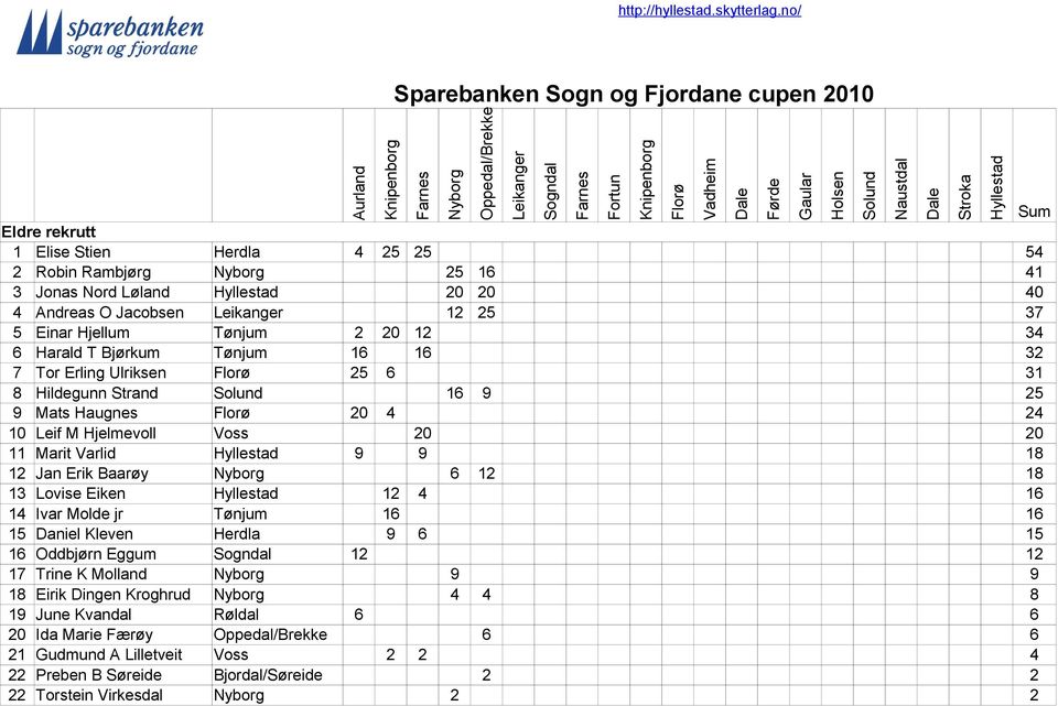 Marit Varlid 9 9 18 12 Jan Erik Baarøy 6 12 18 13 Lovise Eiken 12 4 16 14 Ivar Molde jr Tønjum 16 16 15 Daniel Kleven Herdla 9 6 15 16 Oddbjørn Eggum 12 12 17 Trine K Molland