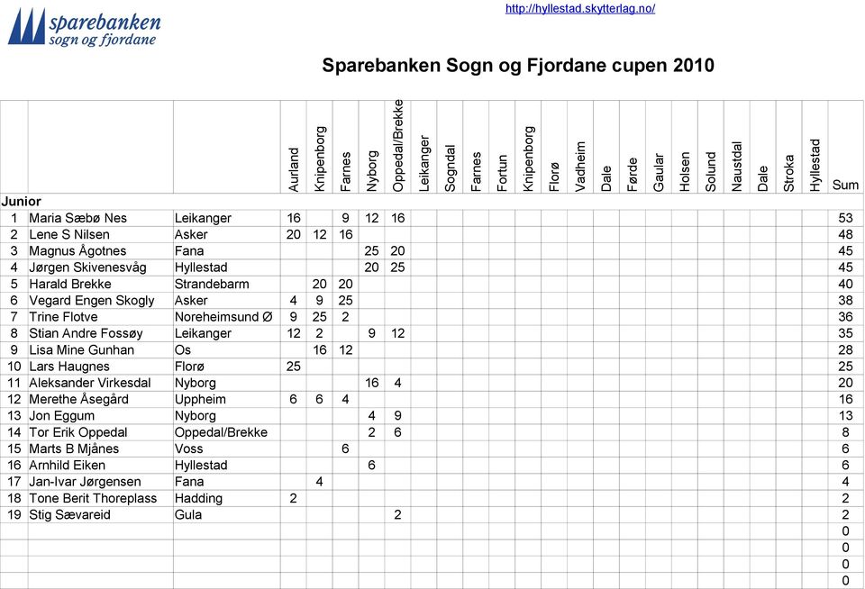 12 2 9 12 35 9 Lisa Mine Gunhan Os 16 12 28 1 Lars Haugnes 25 25 11 Aleksander Virkesdal 16 4 2 12 Merethe Åsegård Uppheim 6 6 4 16 13 Jon Eggum 4 9 13 14