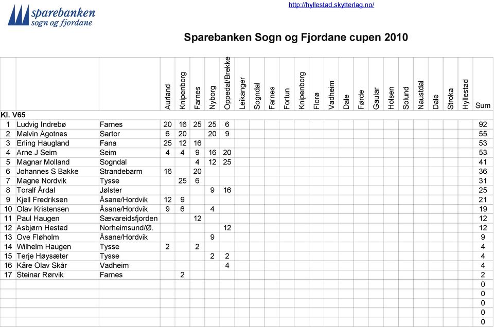 Molland 4 12 25 41 6 Johannes S Bakke Strandebarm 16 2 36 7 Magne Nordvik Tysse 25 6 31 8 Toralf Årdal Jølster 9 16 25 9 Kjell Fredriksen Åsane/Hordvik