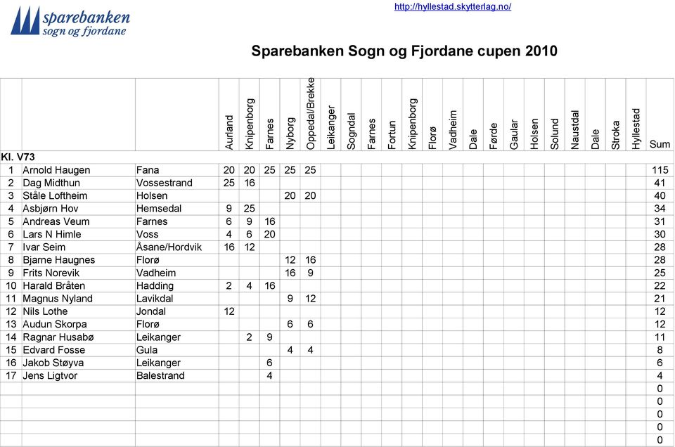 Andreas Veum 6 9 16 31 6 Lars N Himle Voss 4 6 2 3 7 Ivar Seim Åsane/Hordvik 16 12 28 8 Bjarne Haugnes 12 16 28 9 Frits Norevik 16 9