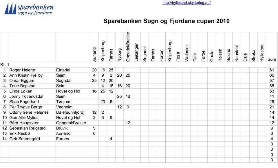 16 16 2 56 5 Linda Løken Hovet og Hol 16 25 12 53 6 Jonny Totlandsdal Seim 25 16 41 7 Stian Fagerlund Tønjum 2 9 29 8 Per