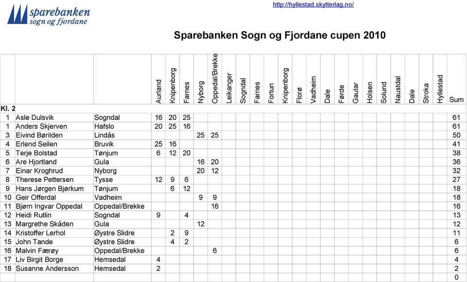 Tønjum 6 12 2 38 6 Are Hjortland Gula 16 2 36 7 Einar Kroghrud 2 12 32 8 Therese Pettersen Tysse 12 9 6 27 9 Hans Jørgen Bjørkum Tønjum 6 12 18 1