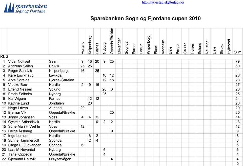 16 28 6 Vibeke Bøe Herdla 2 9 16 27 6 Erlend Nessen 2 6 26 8 Frode Solheim 25 25 9 Kai Wigum 12 12 24 1 Katrine Lund Jondalen 2 2 11 Hege Loven 2 2 12 Bjørnar Vik 2