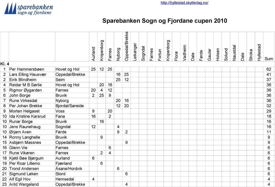 John Borge Bruvik 2 25 9 36 7 Rune Virkesdal 2 16 36 8 Per Johan Brekke Bjordal/Søreide 12 2 32 9 Morten Helgaset Voss 9 2 29 1 Ida Kristine Karsrud Fana 16 2 18 1 Runar Borge