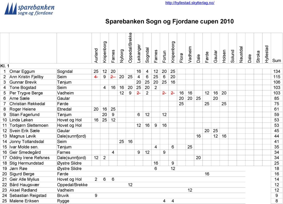 Hovet og Hol 16 25 12 53 11 Torbjørn Slettemoen Hovet og Hol 12 16 9 16 53 12 Svein Erik Sæle 20 25 45 13 Magnus Løvik (sunnfjord) 16 12 16 44 14 Jonny Totlandsdal Seim 25 16 41 15 Ivar Molde sen.