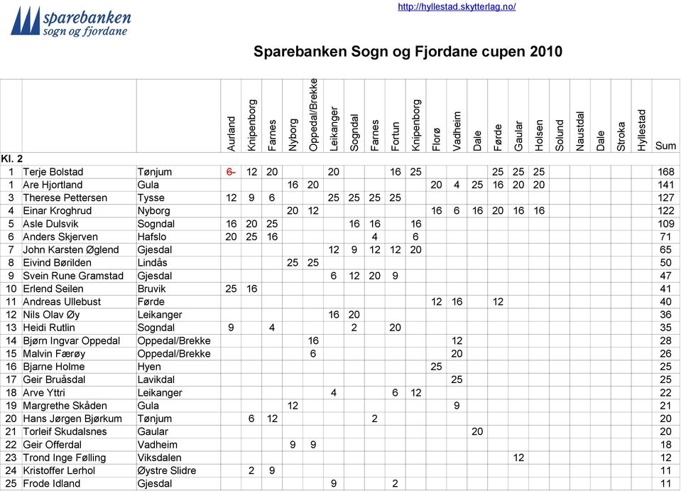 47 10 Erlend Seilen Bruvik 25 16 41 11 Andreas Ullebust 12 16 12 40 12 Nils Olav Øy 16 20 36 13 Heidi Rutlin 9 4 2 20 35 14 Bjørn Ingvar Oppedal 16 12 28 15 Malvin Færøy 6 20 26 16 Bjarne Holme Hyen