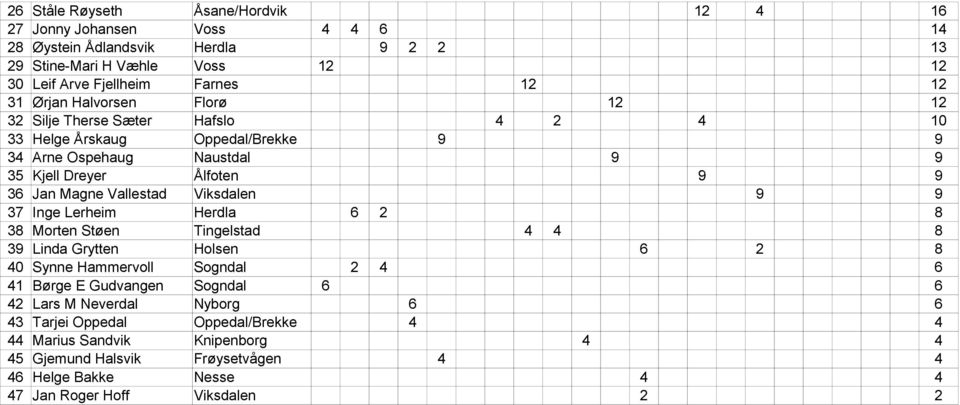 Magne Vallestad Viksdalen 9 9 37 Inge Lerheim Herdla 6 2 8 38 Morten Støen Tingelstad 4 4 8 39 Linda Grytten 6 2 8 40 Synne Hammervoll 2 4 6 41 Børge E