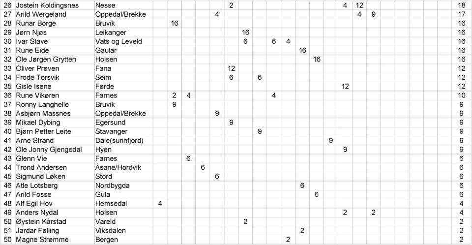 Egersund 9 9 40 Bjørn Petter Leite Stavanger 9 9 41 Arne Strand (sunnfjord) 9 9 42 Ole Jonny Gjengedal Hyen 9 9 43 Glenn Vie 6 6 44 Trond Andersen Åsane/Hordvik 6 6 45 Sigmund Løken Stord 6