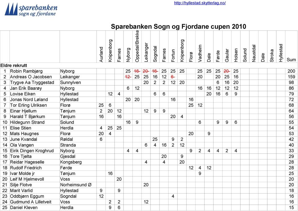 Tønjum 16 16 20 4 56 10 Hildegunn Strand 16 9 6 9 9 6 55 11 Elise Stien Herdla 4 25 25 54 12 Mats Haugnes 20 4 20 9 53 13 June Kvandal Røldal 6 25 9 2 42 14 Ola Vangen Stranda 6 4 16 2 12 40 15 Eirik