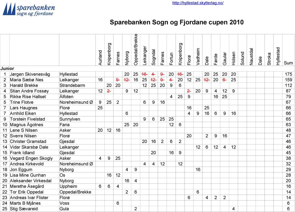 Fivelstad Sunnylven 9 6 25 25 65 10 Magnus Ågotnes Fana 25 20 12 6 63 11 Lene S Nilsen Asker 20 12 16 48 12 Sverre Nilsen 20 2 9 16 47 13 Christer Gramstad Gjesdal 20 16 2 6 2 46 14 Vidar Skarsbø 12