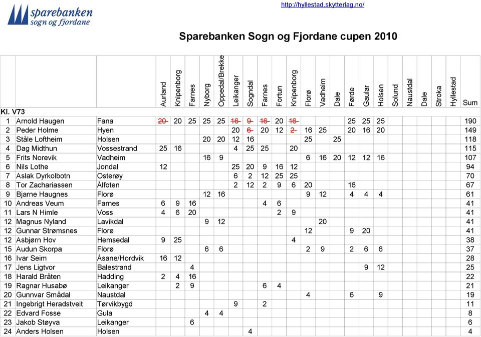 12 16 9 12 4 4 4 61 10 Andreas Veum 6 9 16 4 6 41 11 Lars N Himle Voss 4 6 20 2 9 41 12 Magnus Nyland Lavikdal 9 12 20 41 12 Gunnar Strømsnes 12 9 20 41 12 Asbjørn Hov Hemsedal 9 25 4 38 15 Audun