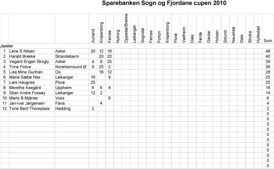 16 12 28 6 Maria Sæbø Nes 16 9 25 7 Lars Haugnes 25 25 8 Merethe Åsegård Uppheim 6 6 4 16 9 Stian Andre