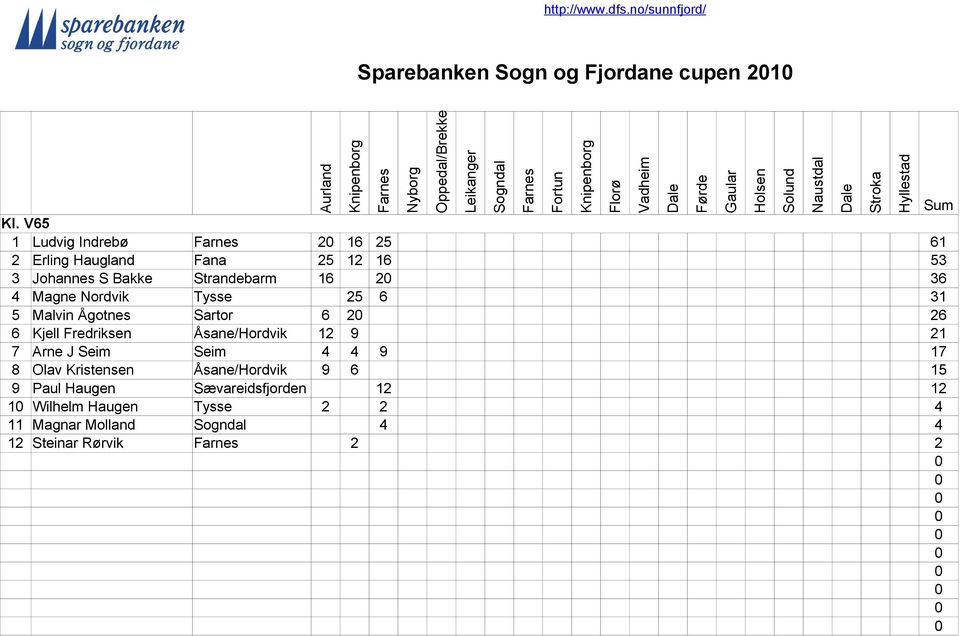 4 Magne Nordvik Tysse 25 6 31 5 Malvin Ågotnes Sartor 6 2 26 6 Kjell Fredriksen Åsane/Hordvik 12 9 21 7