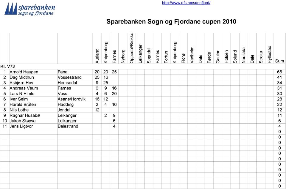 Hemsedal 9 25 34 4 Andreas Veum 6 9 16 31 5 Lars N Himle Voss 4 6 2 3 6 Ivar Seim