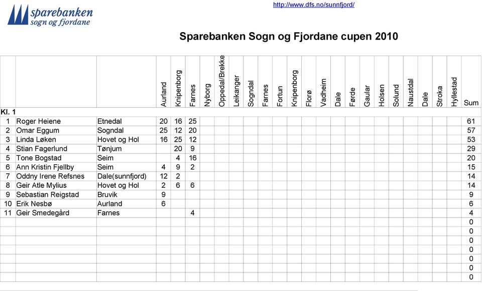 53 4 Stian Fagerlund Tønjum 2 9 29 5 Tone Bogstad Seim 4 16 2 6 Ann Kristin Fjellby Seim 4 9 2 15