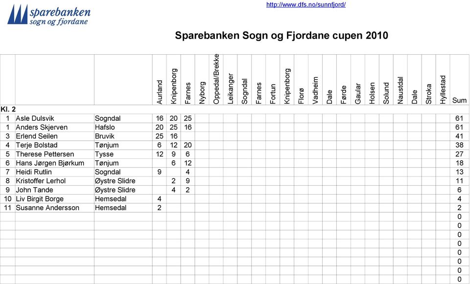 Terje Bolstad Tønjum 6 12 2 38 5 Therese Pettersen Tysse 12 9 6 27 6 Hans Jørgen Bjørkum Tønjum 6 12