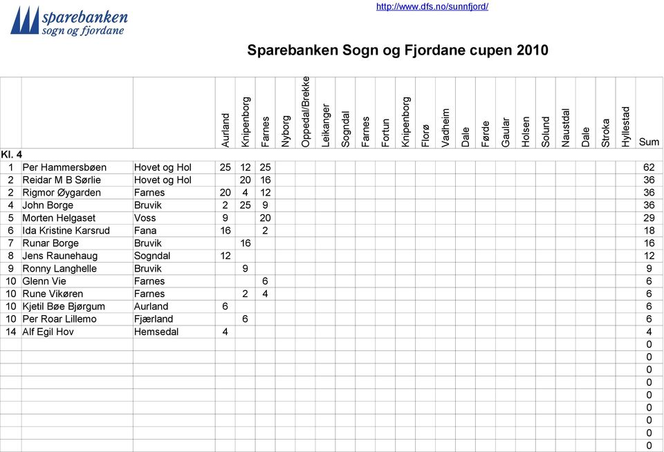 4 John Borge Bruvik 2 25 9 36 5 Morten Helgaset Voss 9 2 29 6 Ida Kristine Karsrud Fana 16 2 18 7 Runar Borge