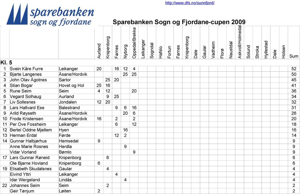 Solhaug 9 25 34 7 Liv Sollesnes Jondalen 12 2 32 8 Lars Hallvard Ese Balestrand 9 6 16 31 9 Arild Røyseth Åsane/Hordvik 2 6 26 1 Frode Kristensen Åsane/Hordvik 16 2 2 2 11 Per Ove