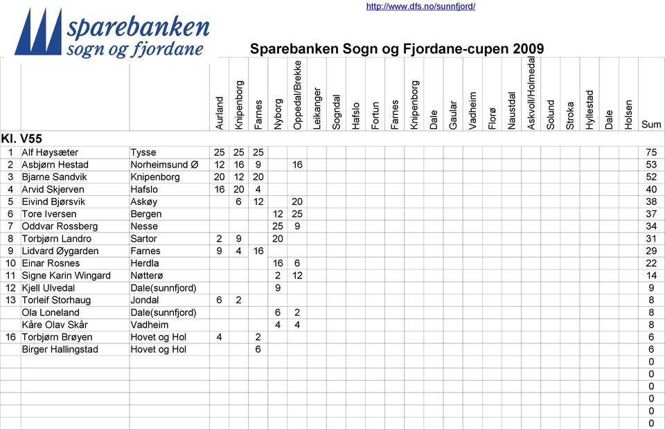 Bjørsvik Askøy 6 12 2 38 6 Tore Iversen Bergen 12 25 37 7 Oddvar Rossberg Nesse 25 9 34 8 Torbjørn Landro Sartor 2 9 2 31 9 Lidvard Øygarden 9 4 16