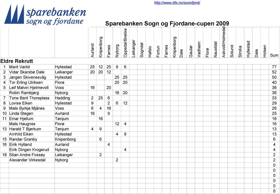 6 12 29 9 Mats Byrkje Mjånes Voss 6 4 16 26 1 Linda Stegen 16 9 25 11 Einar Hjellum Tønjum 16 16 Mats Haugnes 12 4 16 13 Harald T Bjørkum Tønjum