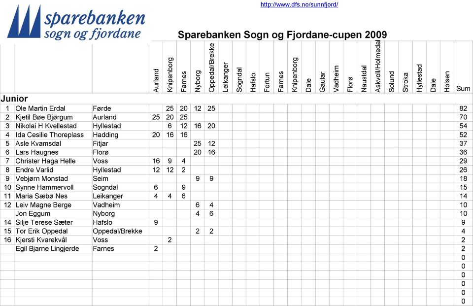 Haga Helle Voss 16 9 4 29 8 Endre Varlid 12 12 2 26 9 Vebjørn Monstad Seim 9 9 18 1 Synne Hammervoll 6 9 15 11 Maria Sæbø Nes 4 4 6 14