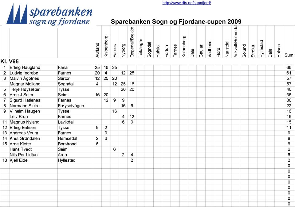 Terje Høysæter Tysse 2 2 4 6 Arne J Seim Seim 16 2 36 7 Sigurd Hatlenes 12 9 9 3 8 Normann Sleire Frøysetvågen 16 6 22 9 Vilhelm Haugen