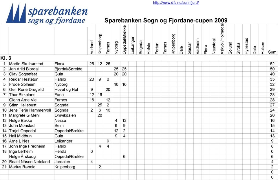 Geir Rune Dregelid Hovet og Hol 9 2 29 7 Thor Birkeland Fana 12 16 28 Glenn Arne Vie 16 12 28 9 Stian Hellebust 25 2 27 1 Jens Terje Hammervoll 2 6 16 24 11