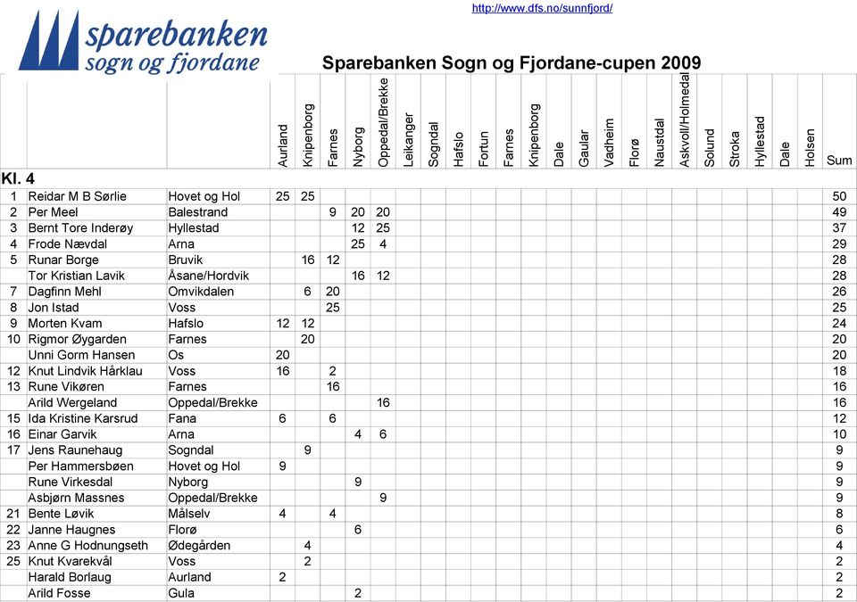 Åsane/Hordvik 16 12 28 7 Dagfinn Mehl Omvikdalen 6 2 26 8 Jon Istad Voss 25 25 9 Morten Kvam 12 12 24 1 Rigmor Øygarden 2 2 Unni Gorm Hansen Os 2 2 12 Knut Lindvik Hårklau Voss 16 2 18 13