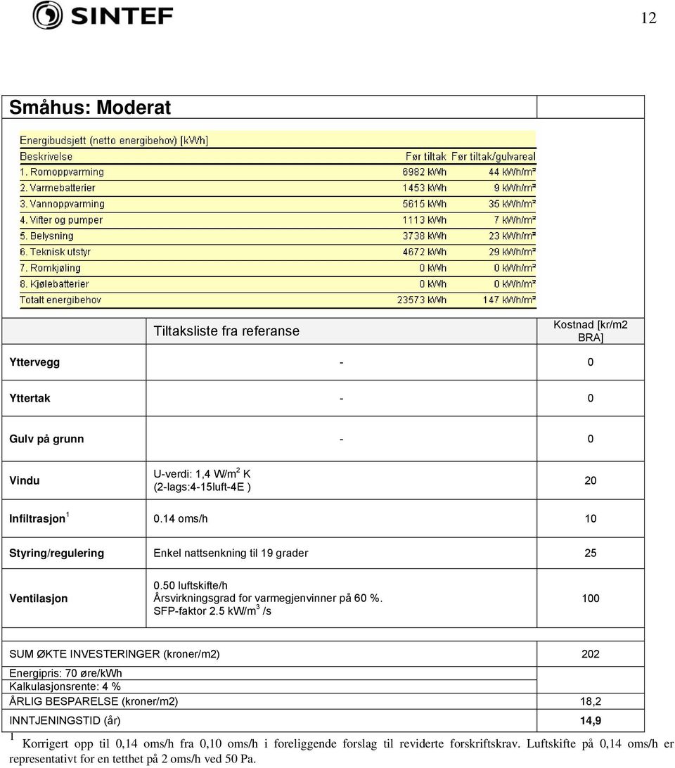 5 kw/m 3 /s 100 SUM ØKTE INVESTERINGER (kroner/m2) 202 ÅRLIG BESPARELSE (kroner/m2) 18,2 INNTJENINGSTID (år) 14,9 1 Korrigert opp til 0,14 oms/h