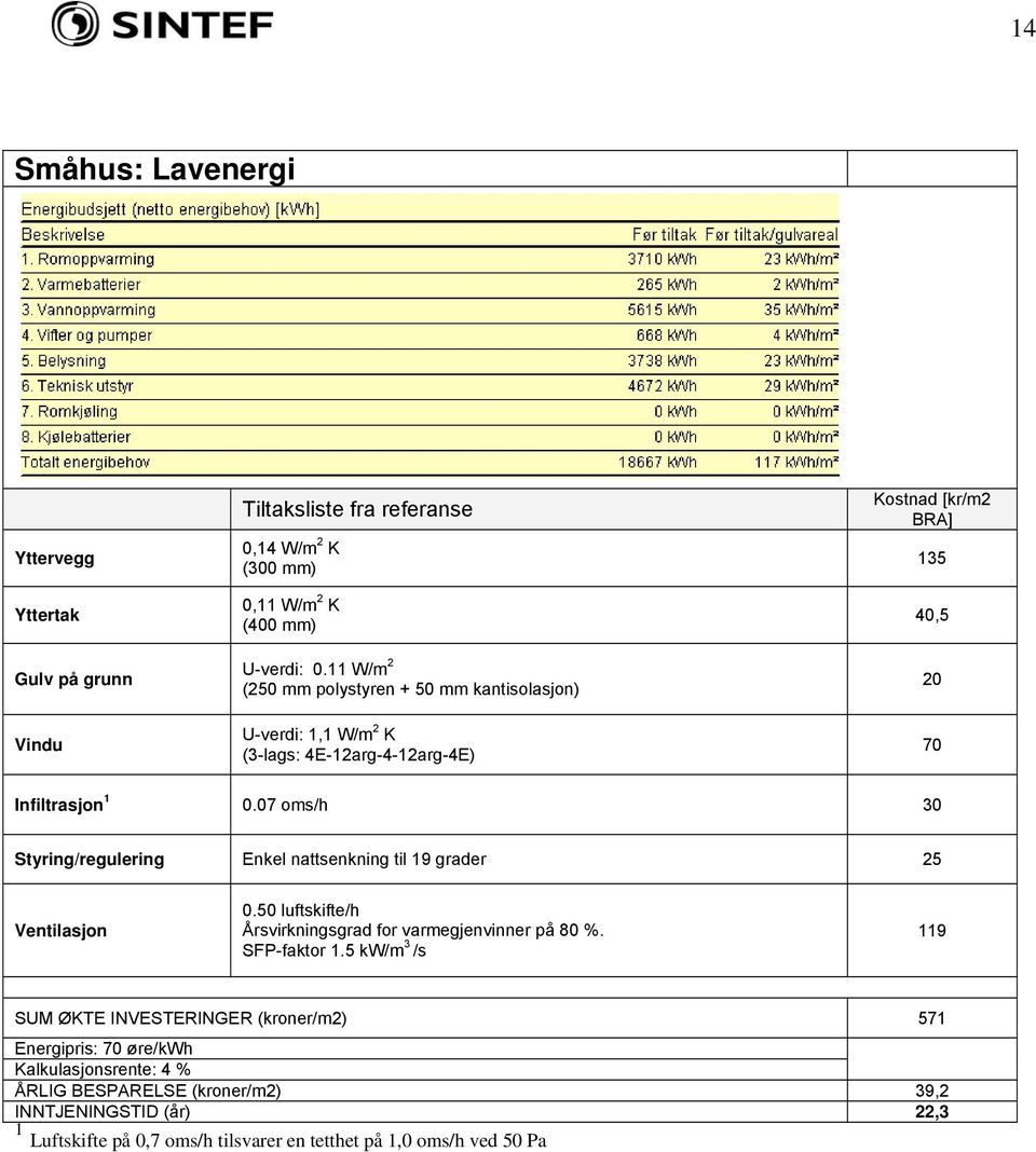 0.07 oms/h 30 Styring/regulering Enkel nattsenkning til 19 grader 25 0.50 luftskifte/h Årsvirkningsgrad for varmegjenvinner på 80 %. SFP-faktor 1.