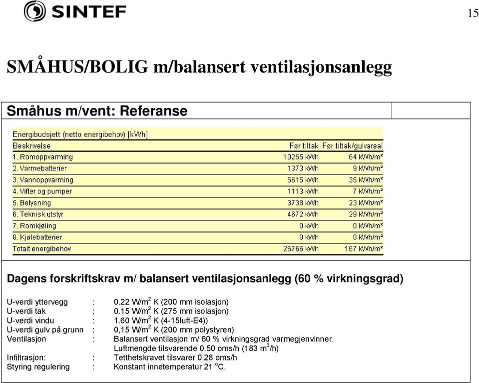 60 W/m 2 K (4-15luft-E4)) U-verdi gulv på grunn : 0,15 W/m 2 K (200 mm polystyren) : Balansert ventilasjon m/ 60 % virkningsgrad